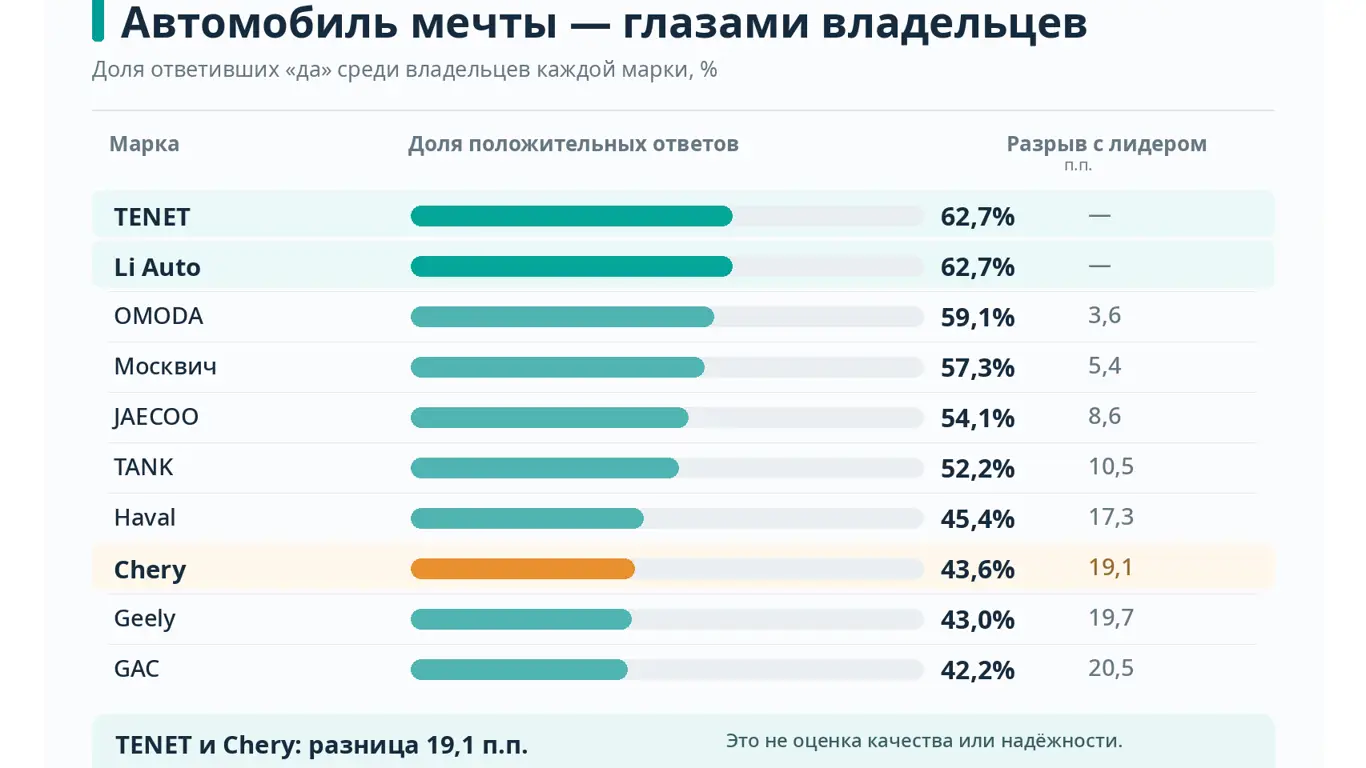 Любимые авто на основе первичных данных Автостата