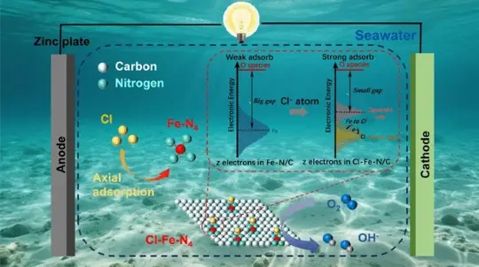 Электрокары на морской воде: Китай совершил прорыв в области разработке батарей