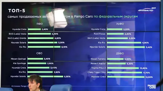 Идеальное соотношение между ценой, скоростью сделки и качеством автомобиля: на что обращают внимание россияне